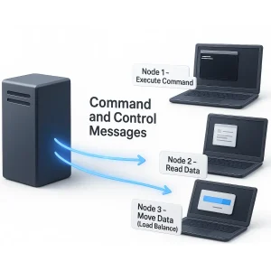 Node-Server Communication in Cooperative Multi-Node Storage 4 Command and Control Messages